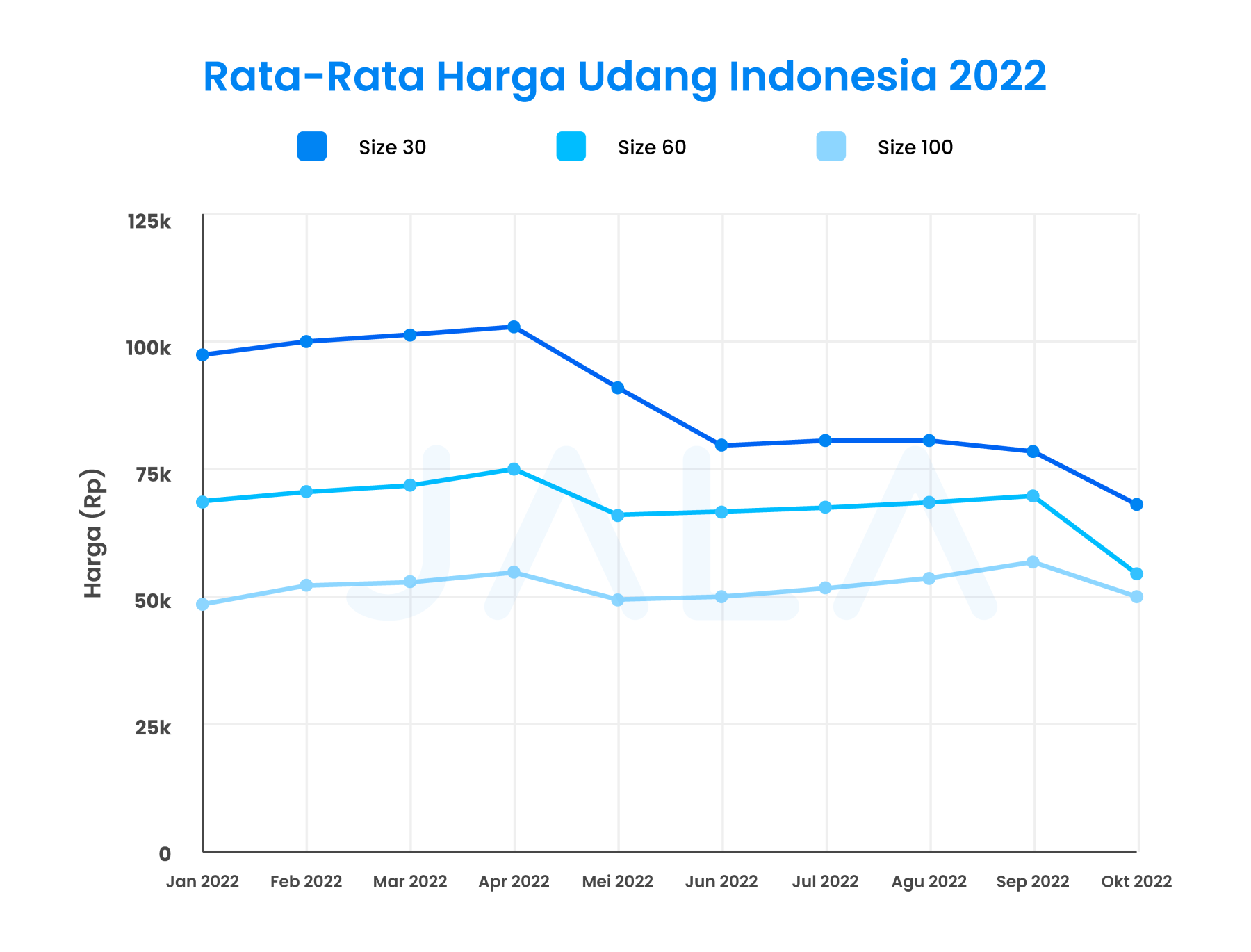 Tren harga udang Indonesia 2022